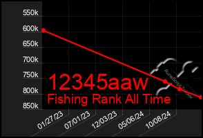 Total Graph of 12345aaw