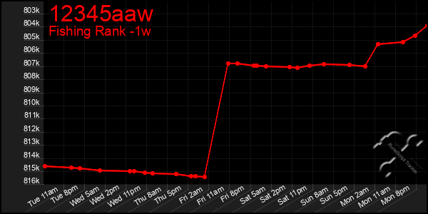 Last 7 Days Graph of 12345aaw