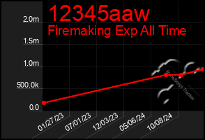 Total Graph of 12345aaw