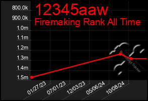 Total Graph of 12345aaw