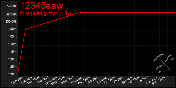 Last 7 Days Graph of 12345aaw