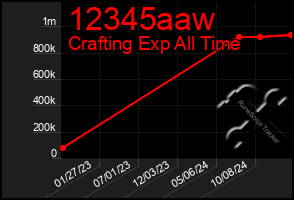 Total Graph of 12345aaw