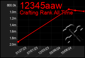 Total Graph of 12345aaw