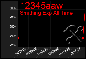 Total Graph of 12345aaw