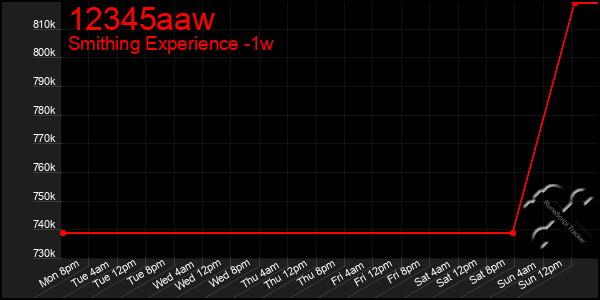 Last 7 Days Graph of 12345aaw