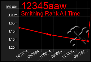 Total Graph of 12345aaw