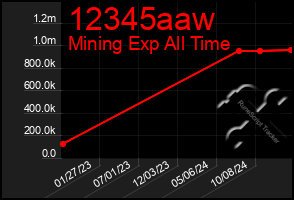 Total Graph of 12345aaw