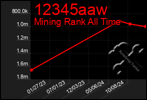 Total Graph of 12345aaw