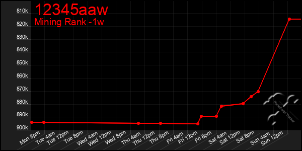 Last 7 Days Graph of 12345aaw