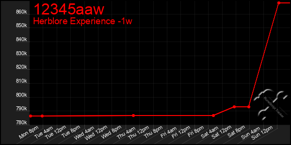 Last 7 Days Graph of 12345aaw