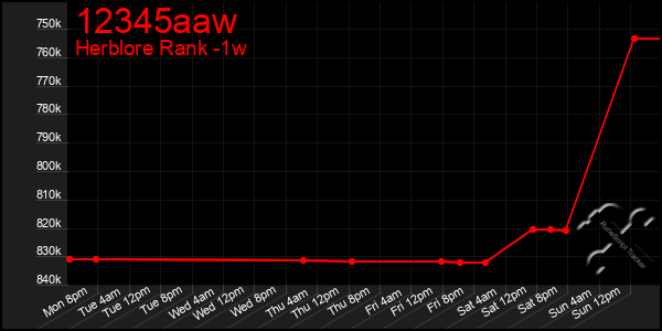 Last 7 Days Graph of 12345aaw