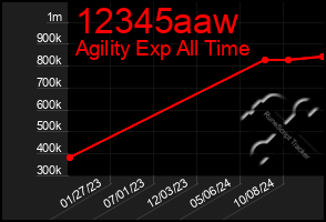 Total Graph of 12345aaw