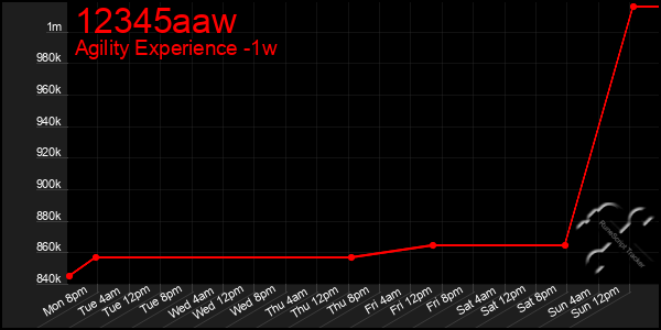 Last 7 Days Graph of 12345aaw