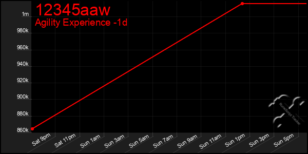 Last 24 Hours Graph of 12345aaw