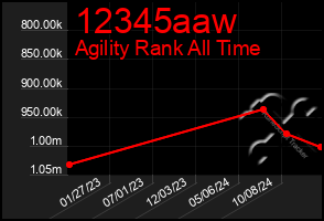 Total Graph of 12345aaw