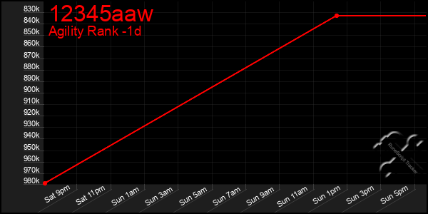 Last 24 Hours Graph of 12345aaw