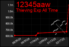 Total Graph of 12345aaw