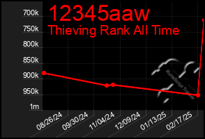 Total Graph of 12345aaw