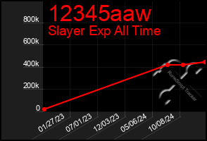 Total Graph of 12345aaw