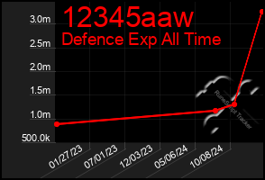 Total Graph of 12345aaw