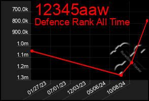 Total Graph of 12345aaw