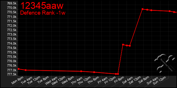 Last 7 Days Graph of 12345aaw