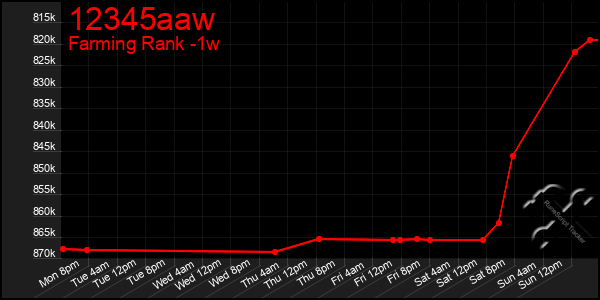 Last 7 Days Graph of 12345aaw