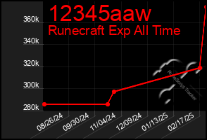 Total Graph of 12345aaw