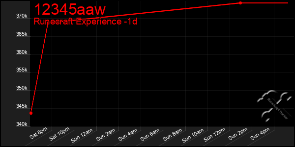 Last 24 Hours Graph of 12345aaw