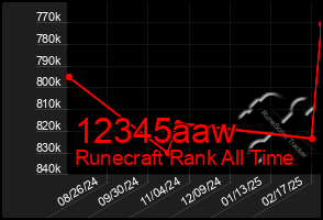 Total Graph of 12345aaw