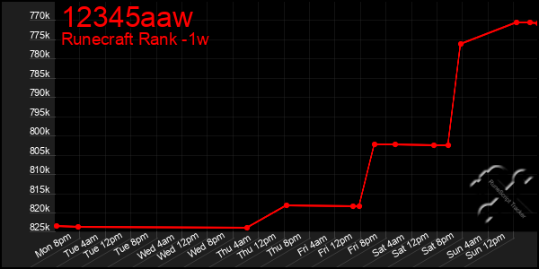 Last 7 Days Graph of 12345aaw