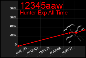 Total Graph of 12345aaw