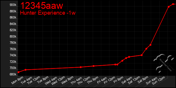 Last 7 Days Graph of 12345aaw