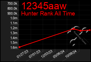 Total Graph of 12345aaw