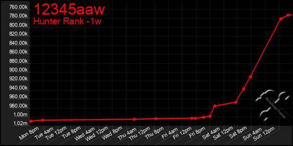 Last 7 Days Graph of 12345aaw