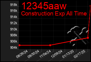 Total Graph of 12345aaw