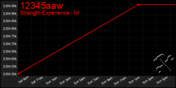 Last 24 Hours Graph of 12345aaw