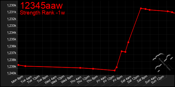 Last 7 Days Graph of 12345aaw