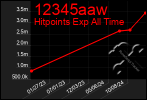 Total Graph of 12345aaw