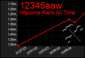 Total Graph of 12345aaw