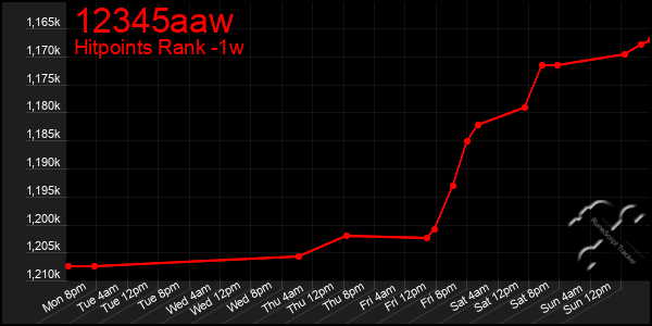 Last 7 Days Graph of 12345aaw