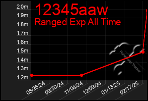 Total Graph of 12345aaw