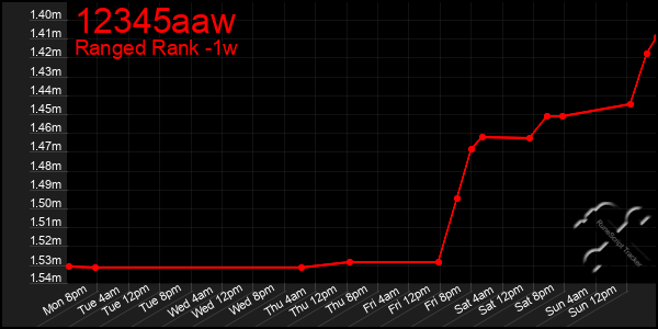 Last 7 Days Graph of 12345aaw