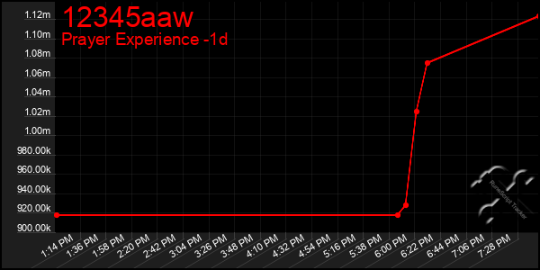 Last 24 Hours Graph of 12345aaw