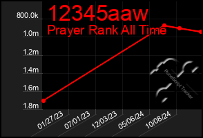 Total Graph of 12345aaw