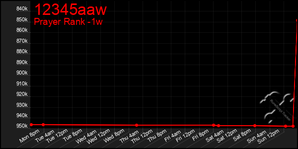 Last 7 Days Graph of 12345aaw