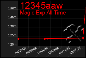 Total Graph of 12345aaw