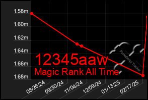 Total Graph of 12345aaw