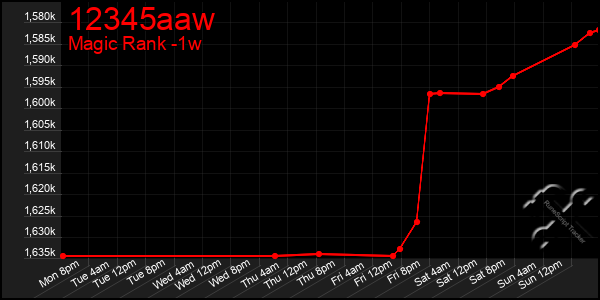 Last 7 Days Graph of 12345aaw