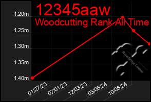 Total Graph of 12345aaw